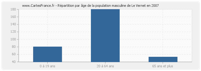 Répartition par âge de la population masculine de Le Vernet en 2007